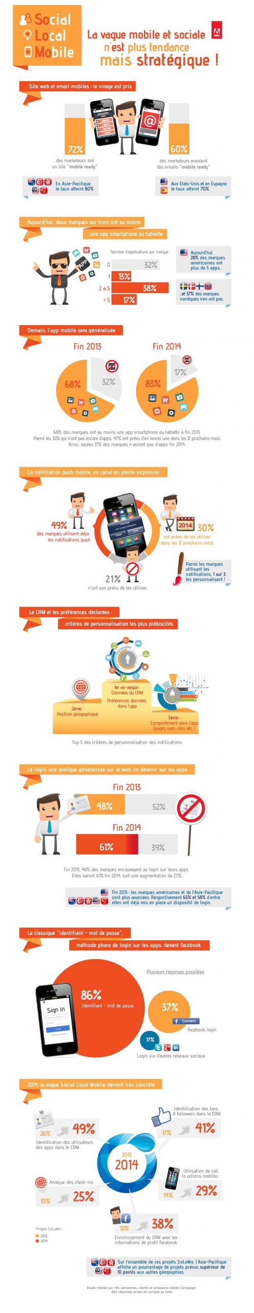 solomo infographie etude adobe neolane 2013